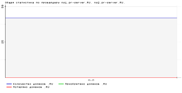 ���������� �� ���������� ns1.pr-server.RU. ns2.pr-server.RU.